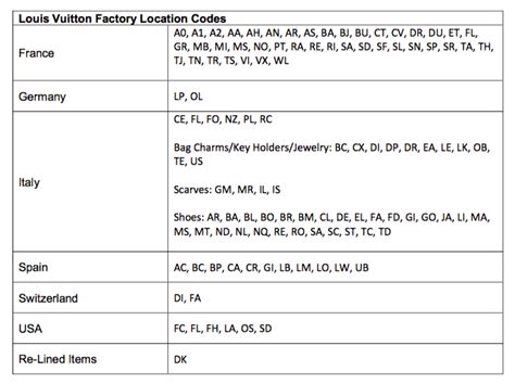 louis vuitton backpack date code|Louis Vuitton date code chart.